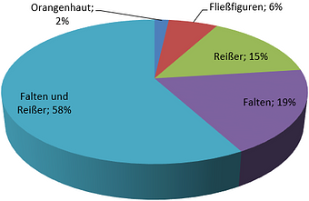 Ziehfehler Teil 1