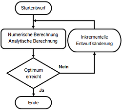 Optimierungsschleife