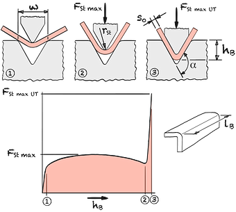 V-Gesenkprägen