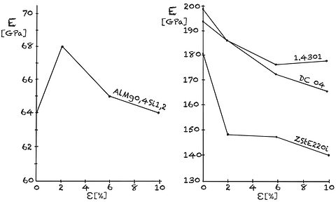 Young's modulus & elongation